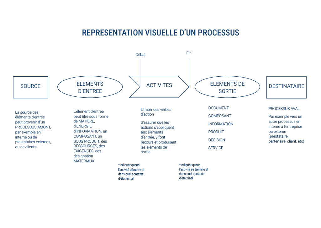 Représentation visuelle d'un processus. Ceci est un modèle de schéma décrivant un processus d'entreprise. Il fait partie du système de management de la qualité. Commencer par indiquer la SOURCE, La source des éléments d'entrée peut provenir d'un processus amont, en interne ou de l'exterieur (partenaires ou clients). Ensuite indiquer les éléments d'entrée, sous forme de matière, de composant, de sous produit, de ressources, d'exigences par exemple. Puis indiquer le début de l'activité, son contexte d'état initial, éventuellement un déclencheur. Ensuite décrire l'activité, par des verbes d'action. S'assurer que les actions s'appliquent et ont recours aux éléments d'entrée et produisent bien les éléments de sortie. A la suite des activités, indiquer les éléments de sortie produits : ils peuvent etre des documents, des composants, une ou des décisions, un service, etc. Enfin, indiquer le destinataire du processus décrit, cela peut etre un processus aval ou un partenaire externe ou une équipe interne. 